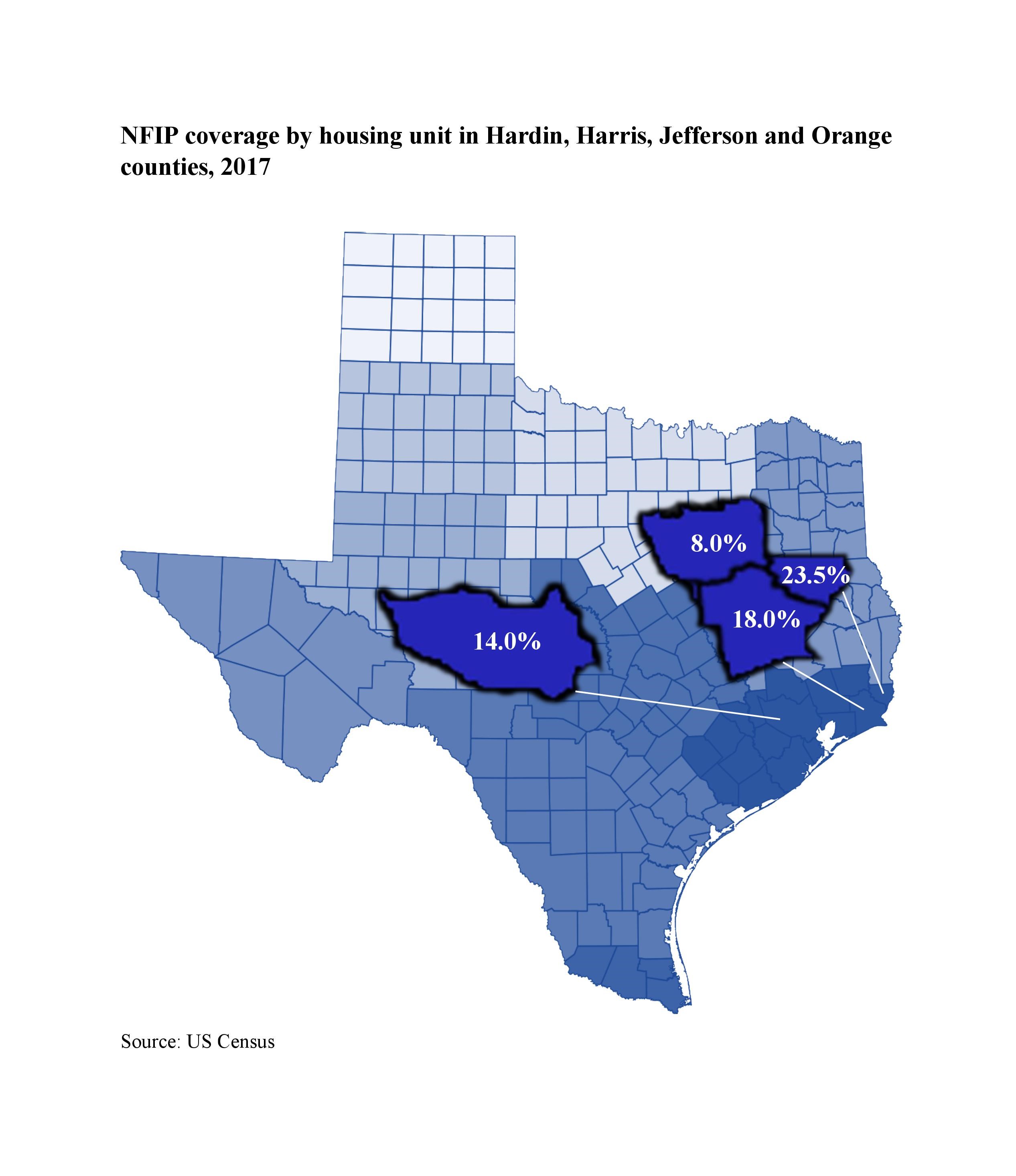 NFIP coverage in Hardin - 8.0% Harris - 14.0% Jefferson - 18.0% Orange - 23.5%